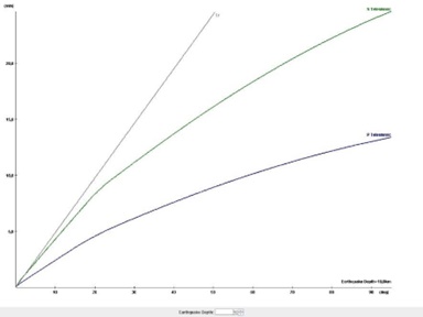 The hodochrone changes the shape of its trend in relationship with the hypocentral depth. The students couldn’t previously know the depth but the teacher could remind them the pictures showed at the beginning of the lesson and suggest setting up a depth of 150 - 200 km