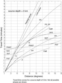The table of Jeffrey & Bullen (left) reports on y-axis the arrival times of different kinds of seismic waves depending  on the distance from the epicentre (x-axis) expressed in degrees (°) 
