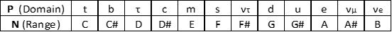 values table