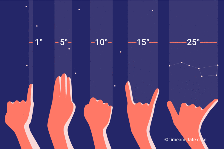 measuring angles with hand