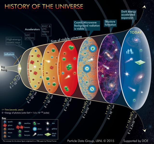 History of the Universe